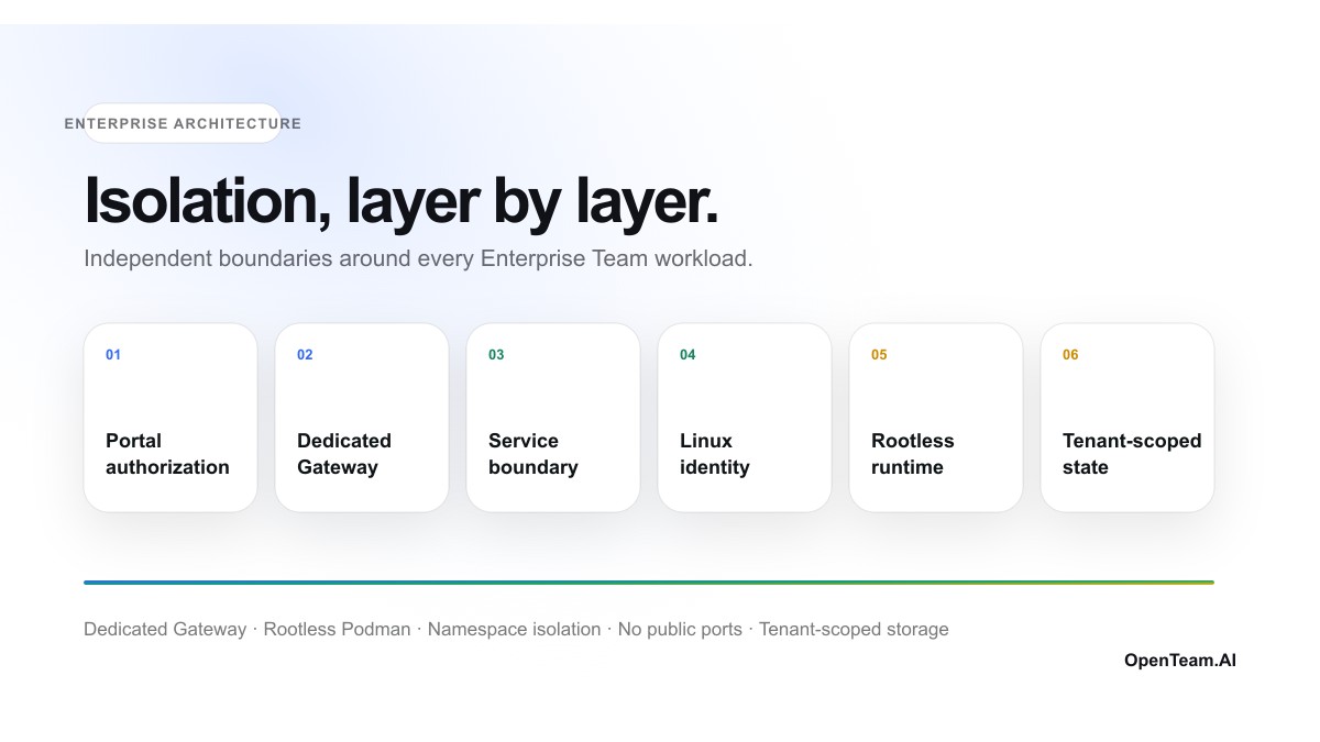 OpenTeam layered multi-tenant isolation architecture